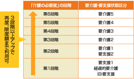 図２　住宅改修費のリセット