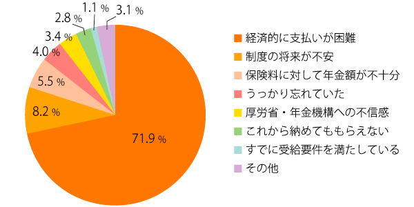 図１　保険料を納付しない理由（主要回答）