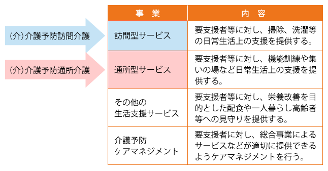 図１　総合事業その１：介護予防・生活支援サービス事業