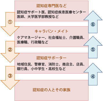 図「知識の伝達」と「相談援助」の流れ