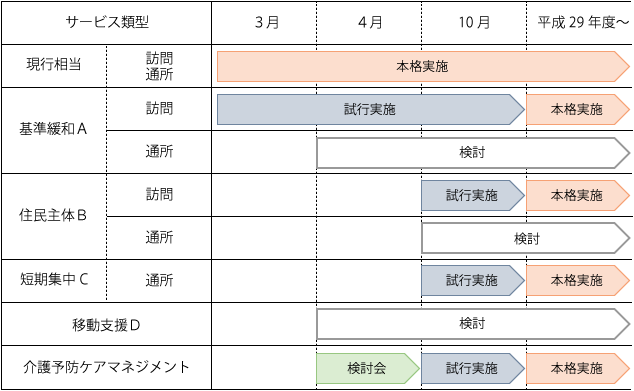 図１ 八王子市のサービス提供時期