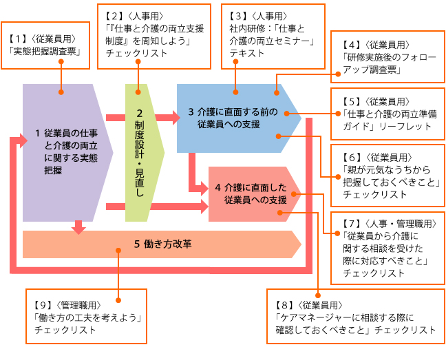 【仕事と介護の両立支援の取組方法】