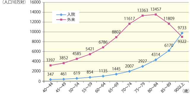 図1 年代別受療率(入院・外来)