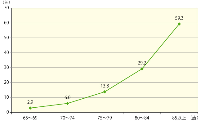 図2 代別人口に対する要支援・要介護認定者の比率