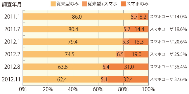 図1　従来型携帯電話とスマートフォンのユーザ数の推移