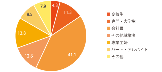 図3