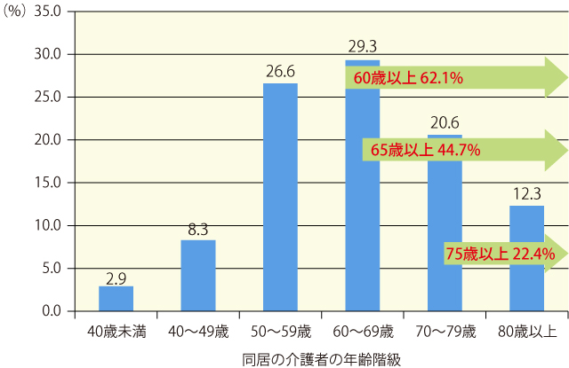 図1　年齢階級別にみた同居の主な介護者の割合