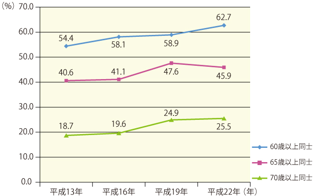 図2　年齢別にみた同居の主な介護者と要介護者等の割合の年次推移