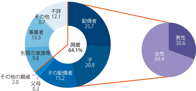 図3　要介護者等との続柄別にみた主な介護者の構成割合（％）