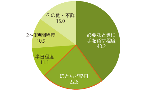 図4　同居の主な介護者の介護時間の構成割合（％）