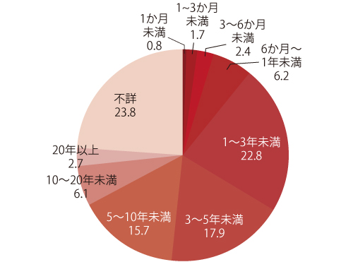 図5　主な介護者の介護期間の構成割合（％）