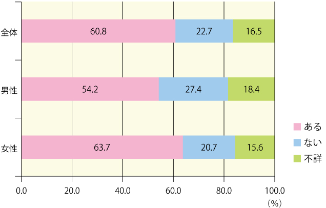図6　性別にみた同居の主な介護者の悩みやストレスの有無の構成割合