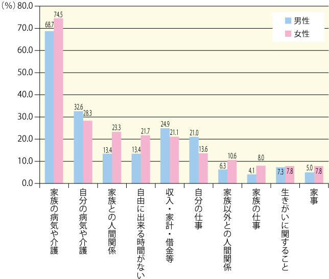 図7　性別にみた同居の主な介護者の悩みやストレスの原因の割合（複数回答）