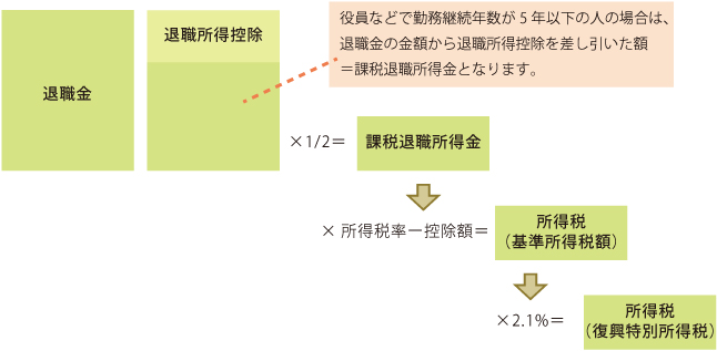 所得税・復興特別所得税