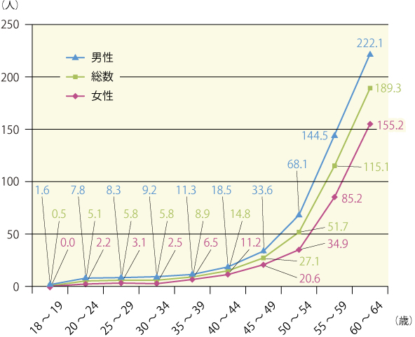 図１　年齢階層別若年性認知症有病率（人口10万人当たり・推計）