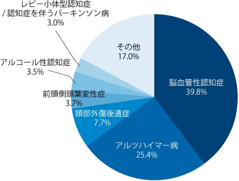 図２　若年性認知症の基礎疾患の内訳