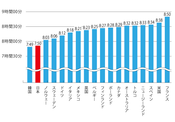 睡眠時間の国際比較