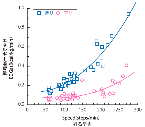 図４　階段昇降時の酸素消費量