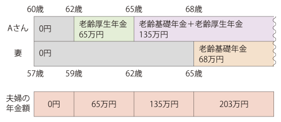 最終的にもらえる年金の合計額（Ａさん68歳・妻65歳時）＝　203万円