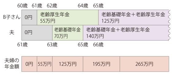 最終的にもらえる年金の合計額（Ｂ子さん65歳・夫66歳時）