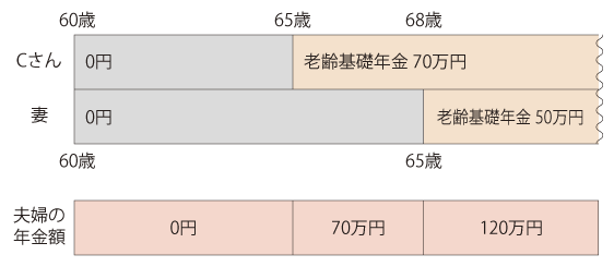 最終的にもらえる年金の合計額（Ｃさん68歳・妻65歳時）＝　120万円