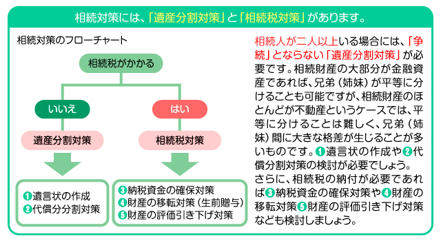 図２　遺産分割対策と相続税対策