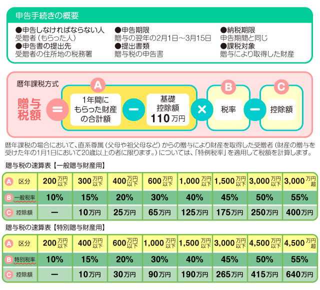 図３　贈与税の計算と申告について