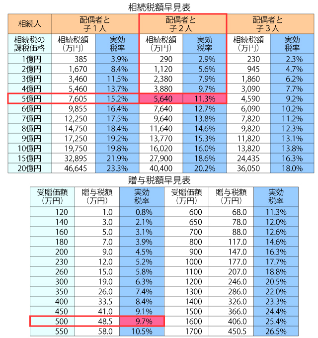 図4 相続・贈与の節税分岐点