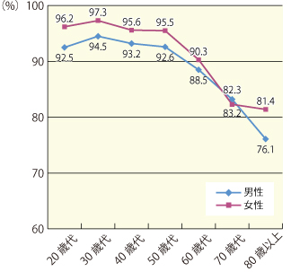 図1 性別・年齢階級別会話頻度:「毎日」