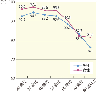 図1　性別・年齢階級別会話頻度：「毎日」