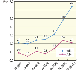 図2 性別・年齢階級別会話頻度:「2週間に1回以下」