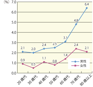 図2　性別・年齢階級別会話頻度：「2週間に1回以下」