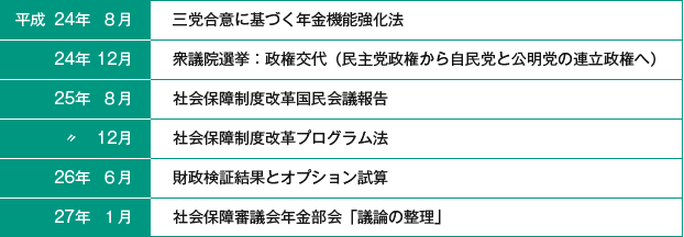 改正の経緯