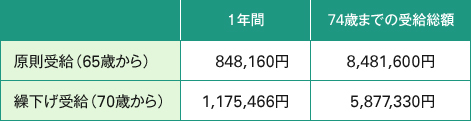 【図表１】Ａ子さんの場合の原則受給と繰下げ受給の比較－65歳から74歳までを比較－