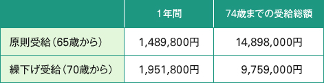 【図表２】Ｂ男さんの場合の原則受給と繰下げ受給の比較－65歳から74歳までを比較－