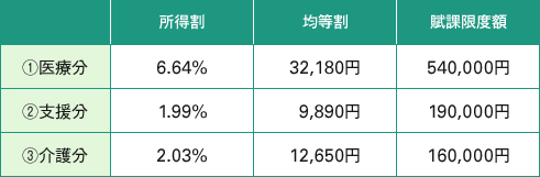 【図表７】Ｙ市の国民健康保険料