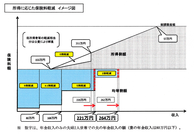 【図表9】K県後期高齢者医療保険の所得に応じた保険料軽減イメージ図