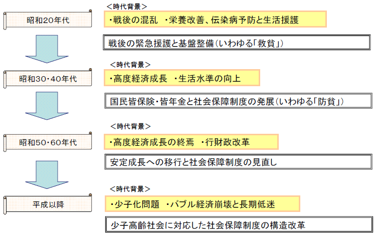 図１ 社会保障制度の変遷