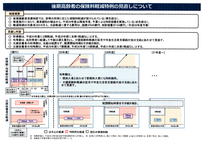 【図表11】後期高齢者医療保険料の軽減措置の見直しについて