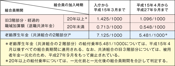 【本来水準】の給付乗率