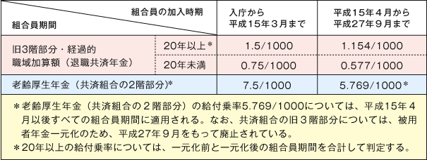 【従前額保障】の給付乗率