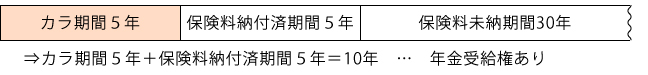 図１　カラ期間の合算例