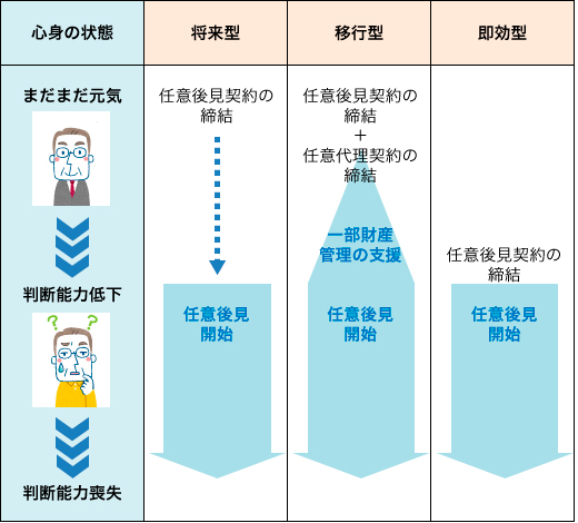 表４　タイプ別　任意後見の開始時期