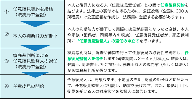 表５　利用の手続き