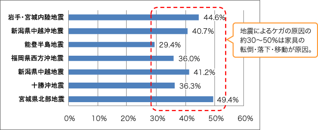 近年発声した地震における家具類の転倒・落下・移動が原因のけが人の割合