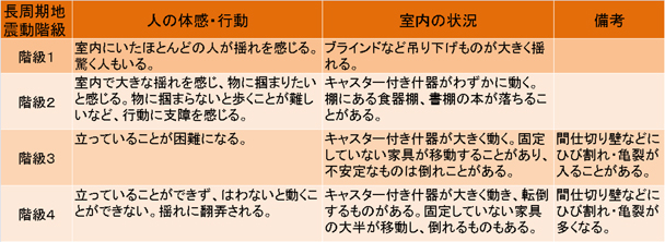 図２　長周期地震動階級関連解説表