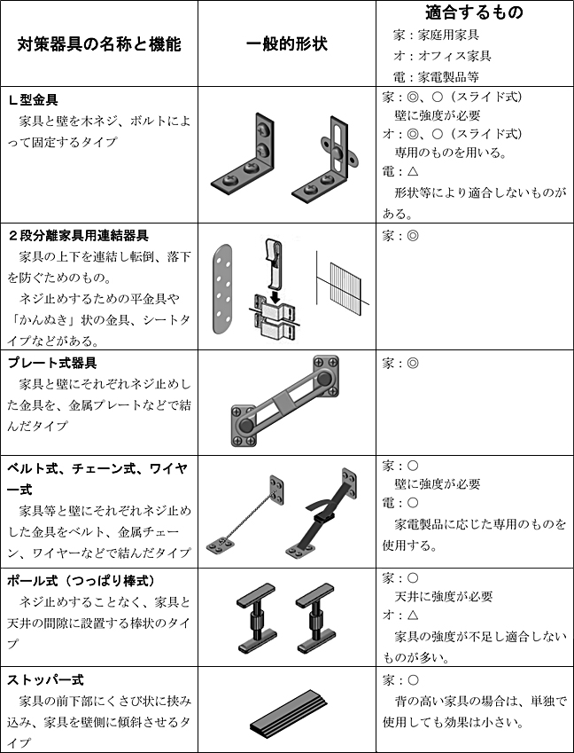 対策器具の種類