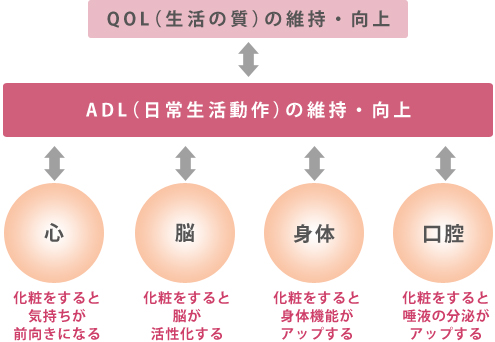 図　化粧療法の効果