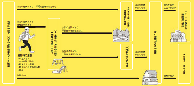 図１　避難の流れ