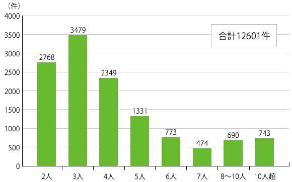 図２裁判所に持ち込まれた遺産分割件数（当事者人数別）